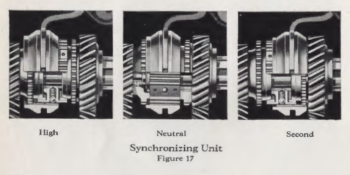 Fig. 17 shows the operating positions of the synchronizer unit in high and second speed drive as well as neutral position.